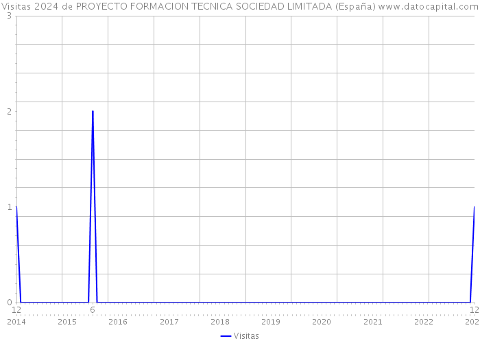 Visitas 2024 de PROYECTO FORMACION TECNICA SOCIEDAD LIMITADA (España) 