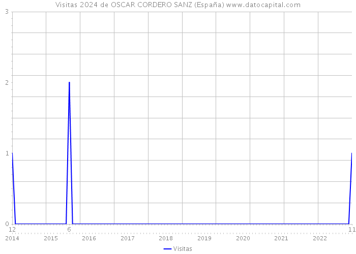 Visitas 2024 de OSCAR CORDERO SANZ (España) 