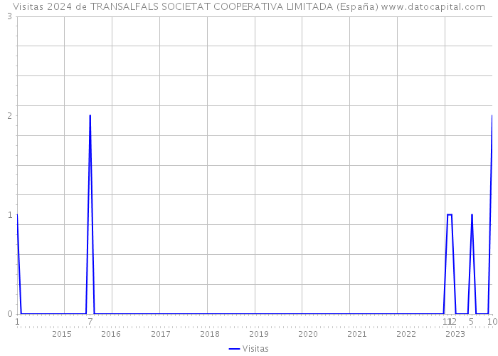Visitas 2024 de TRANSALFALS SOCIETAT COOPERATIVA LIMITADA (España) 