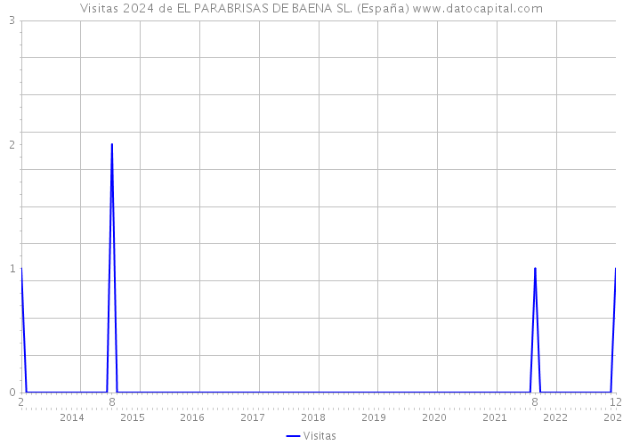 Visitas 2024 de EL PARABRISAS DE BAENA SL. (España) 