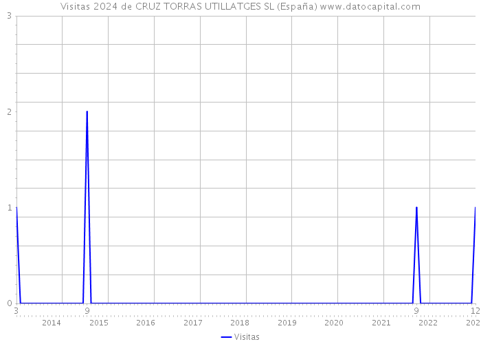 Visitas 2024 de CRUZ TORRAS UTILLATGES SL (España) 