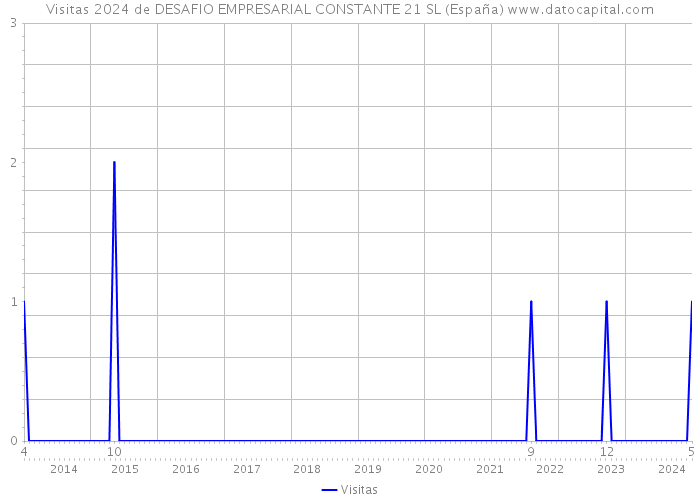 Visitas 2024 de DESAFIO EMPRESARIAL CONSTANTE 21 SL (España) 