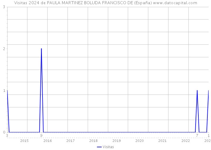 Visitas 2024 de PAULA MARTINEZ BOLUDA FRANCISCO DE (España) 