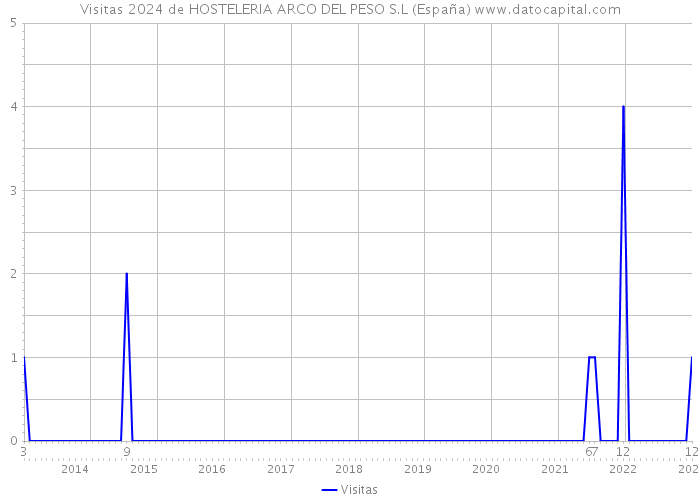 Visitas 2024 de HOSTELERIA ARCO DEL PESO S.L (España) 