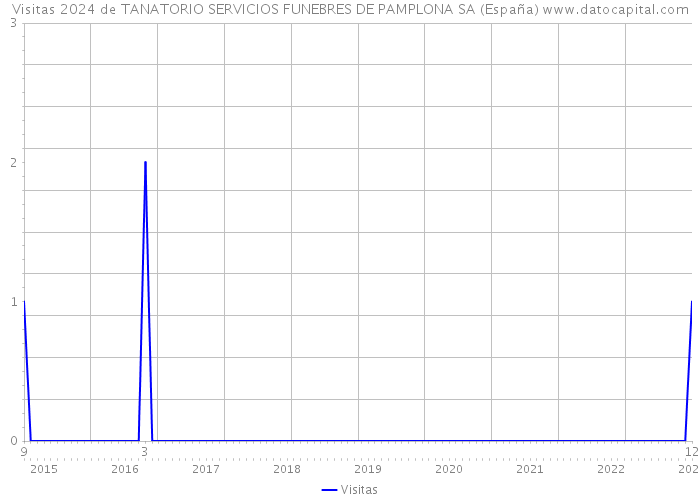 Visitas 2024 de TANATORIO SERVICIOS FUNEBRES DE PAMPLONA SA (España) 