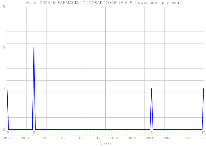 Visitas 2024 de FARMACIA LONGOBARDO C.B. (España) 