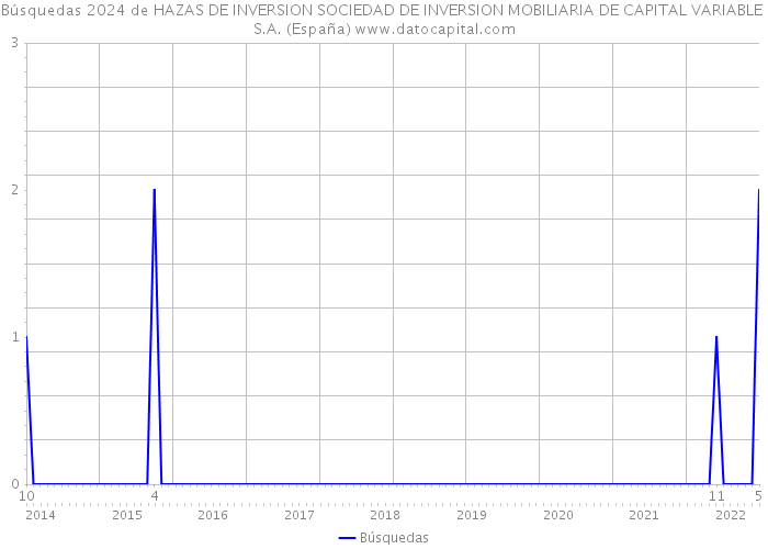 Búsquedas 2024 de HAZAS DE INVERSION SOCIEDAD DE INVERSION MOBILIARIA DE CAPITAL VARIABLE S.A. (España) 