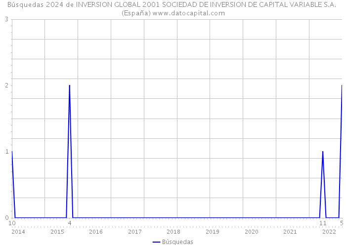 Búsquedas 2024 de INVERSION GLOBAL 2001 SOCIEDAD DE INVERSION DE CAPITAL VARIABLE S.A. (España) 