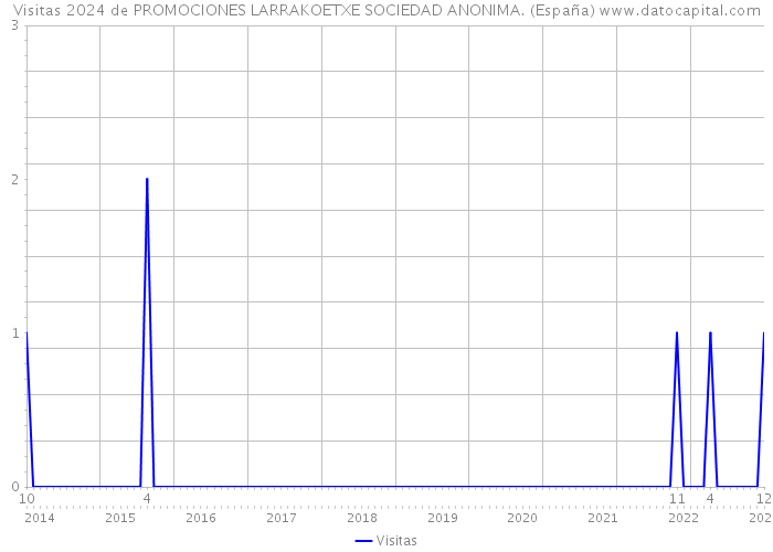 Visitas 2024 de PROMOCIONES LARRAKOETXE SOCIEDAD ANONIMA. (España) 