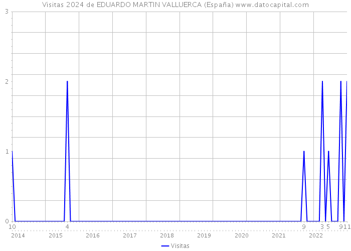 Visitas 2024 de EDUARDO MARTIN VALLUERCA (España) 