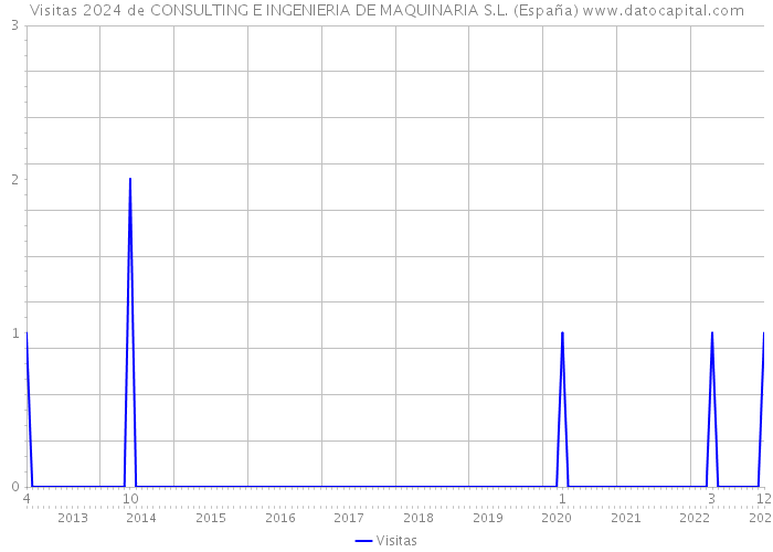 Visitas 2024 de CONSULTING E INGENIERIA DE MAQUINARIA S.L. (España) 