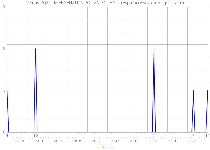 Visitas 2024 de ENSENANZA POLIVALENTE S.L. (España) 