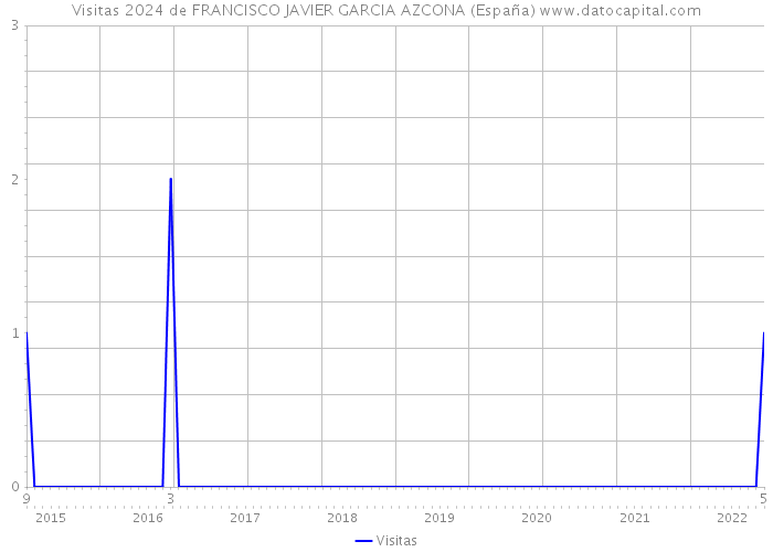 Visitas 2024 de FRANCISCO JAVIER GARCIA AZCONA (España) 