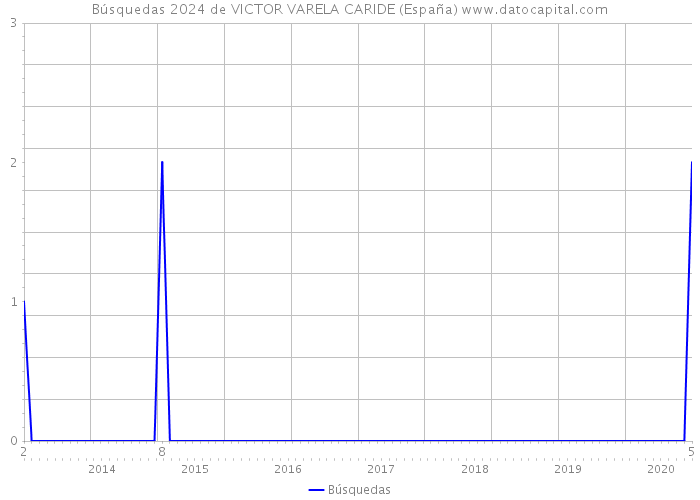 Búsquedas 2024 de VICTOR VARELA CARIDE (España) 