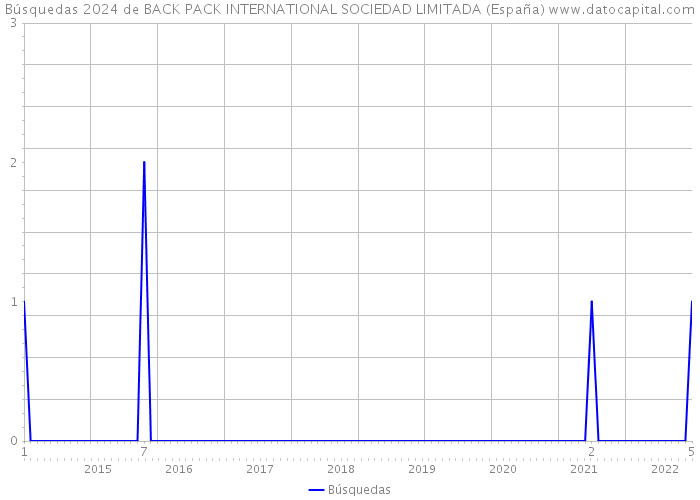 Búsquedas 2024 de BACK PACK INTERNATIONAL SOCIEDAD LIMITADA (España) 