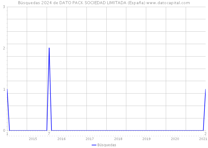 Búsquedas 2024 de DATO PACK SOCIEDAD LIMITADA (España) 