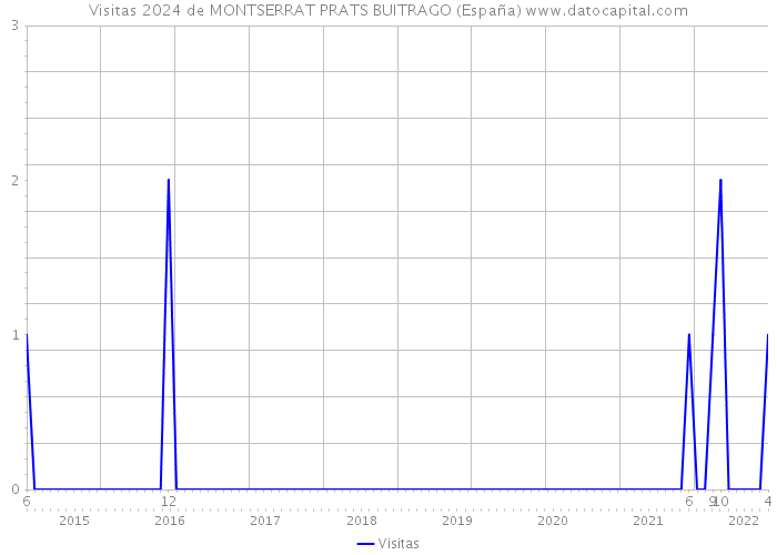 Visitas 2024 de MONTSERRAT PRATS BUITRAGO (España) 