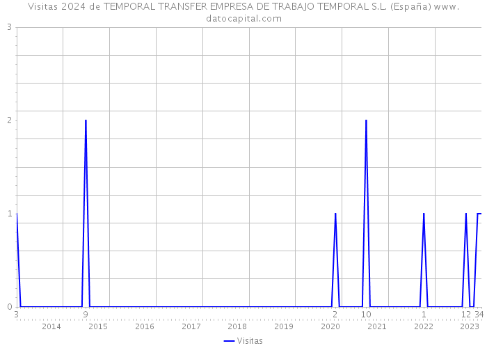 Visitas 2024 de TEMPORAL TRANSFER EMPRESA DE TRABAJO TEMPORAL S.L. (España) 