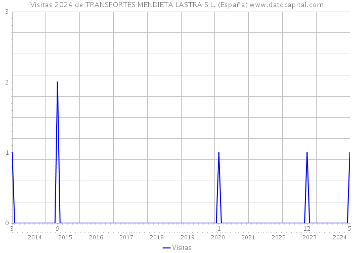 Visitas 2024 de TRANSPORTES MENDIETA LASTRA S.L. (España) 