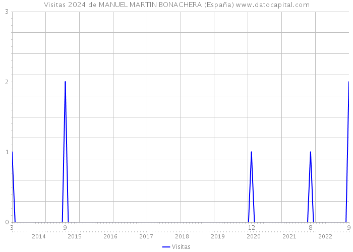 Visitas 2024 de MANUEL MARTIN BONACHERA (España) 