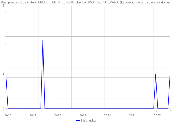 Búsquedas 2024 de CARLOS SANCHEZ-BONILLA LADRON DE GUEVARA (España) 