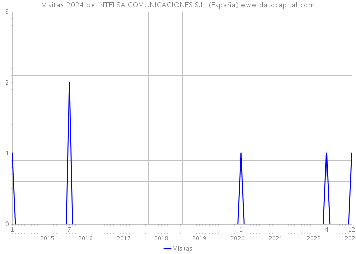 Visitas 2024 de INTELSA COMUNICACIONES S.L. (España) 