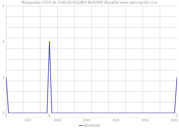 Búsquedas 2024 de CARLOS MOLERA BUSOMS (España) 