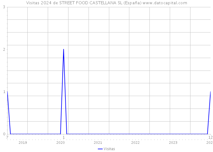Visitas 2024 de STREET FOOD CASTELLANA SL (España) 