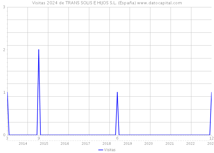 Visitas 2024 de TRANS SOLIS E HIJOS S.L. (España) 