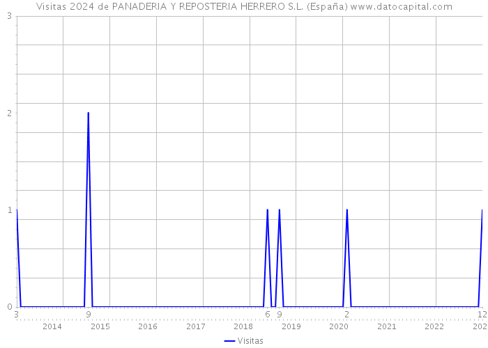 Visitas 2024 de PANADERIA Y REPOSTERIA HERRERO S.L. (España) 