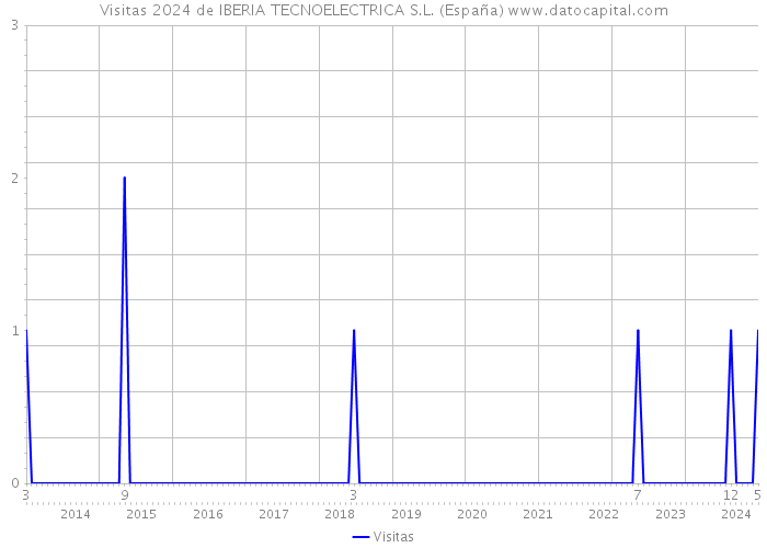 Visitas 2024 de IBERIA TECNOELECTRICA S.L. (España) 