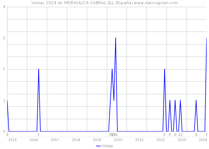 Visitas 2024 de HIDRAULICA CABRAL SLL (España) 