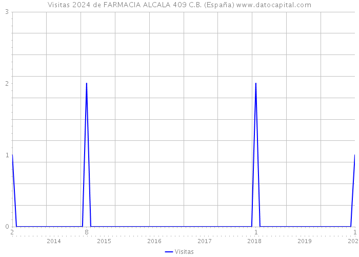 Visitas 2024 de FARMACIA ALCALA 409 C.B. (España) 