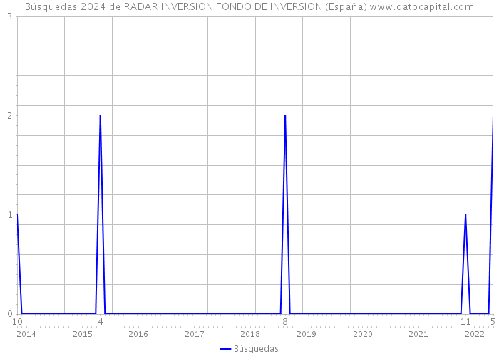 Búsquedas 2024 de RADAR INVERSION FONDO DE INVERSION (España) 