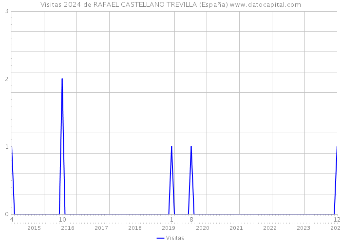 Visitas 2024 de RAFAEL CASTELLANO TREVILLA (España) 