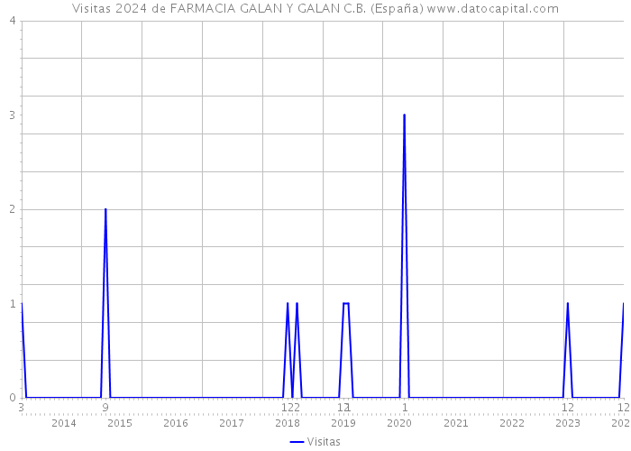 Visitas 2024 de FARMACIA GALAN Y GALAN C.B. (España) 