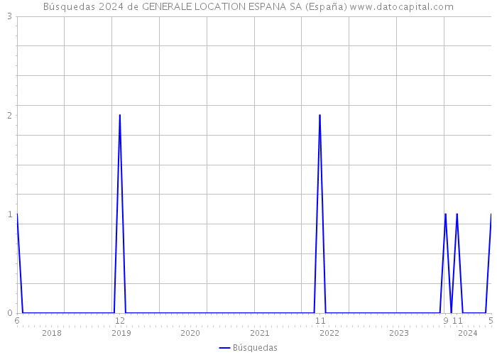 Búsquedas 2024 de GENERALE LOCATION ESPANA SA (España) 