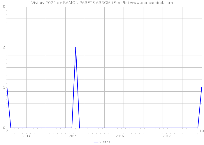 Visitas 2024 de RAMON PARETS ARROM (España) 