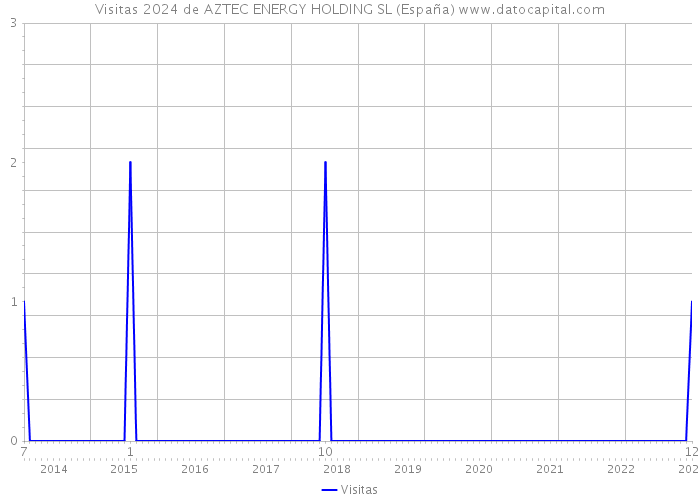 Visitas 2024 de AZTEC ENERGY HOLDING SL (España) 