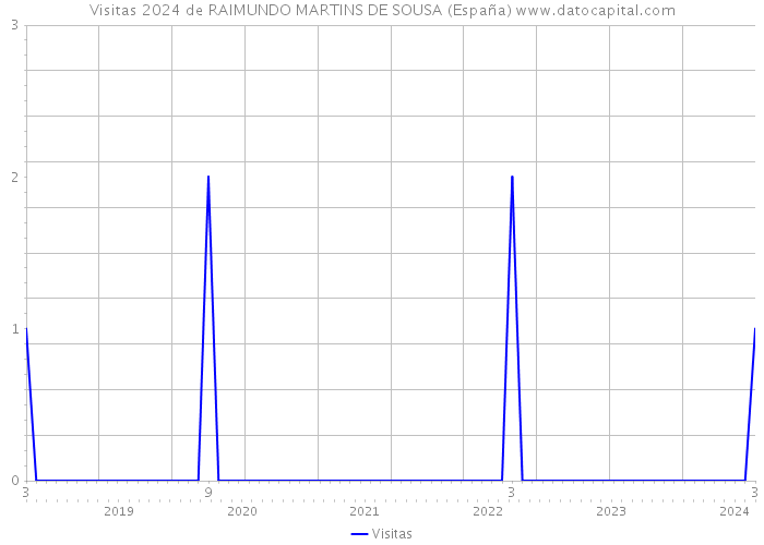 Visitas 2024 de RAIMUNDO MARTINS DE SOUSA (España) 