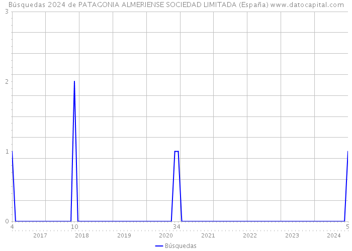 Búsquedas 2024 de PATAGONIA ALMERIENSE SOCIEDAD LIMITADA (España) 