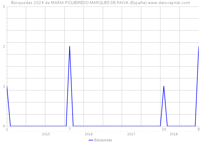 Búsquedas 2024 de MARIA FIGUEIREDO MARQUES DE PAIVA (España) 