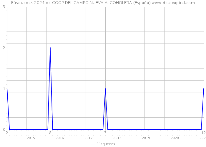 Búsquedas 2024 de COOP DEL CAMPO NUEVA ALCOHOLERA (España) 