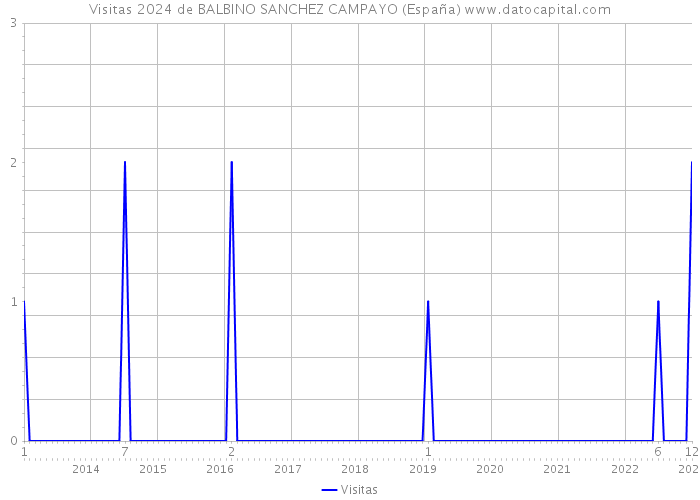 Visitas 2024 de BALBINO SANCHEZ CAMPAYO (España) 