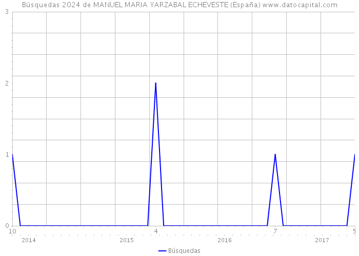 Búsquedas 2024 de MANUEL MARIA YARZABAL ECHEVESTE (España) 