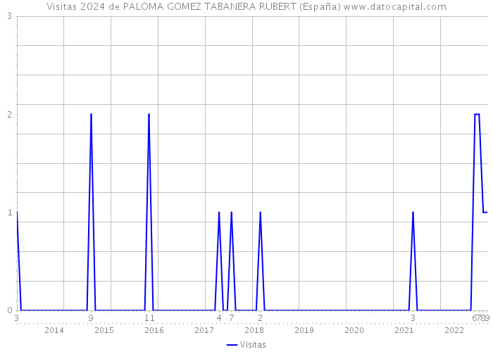 Visitas 2024 de PALOMA GOMEZ TABANERA RUBERT (España) 