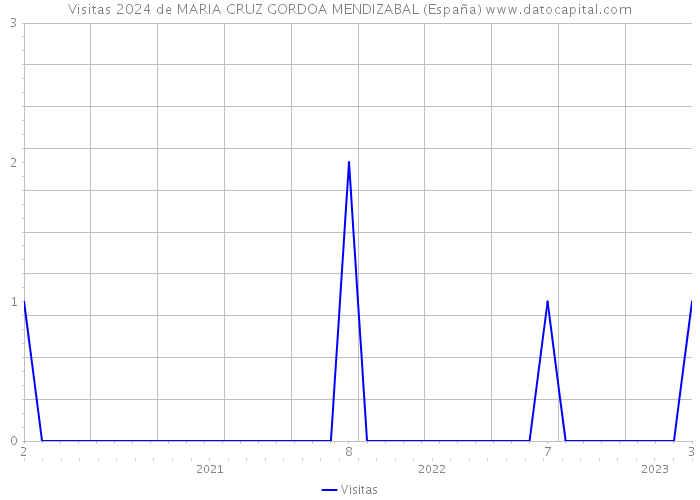 Visitas 2024 de MARIA CRUZ GORDOA MENDIZABAL (España) 