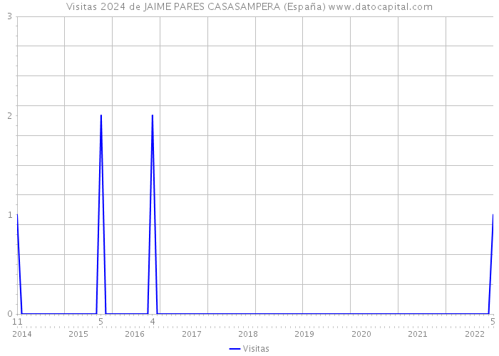 Visitas 2024 de JAIME PARES CASASAMPERA (España) 
