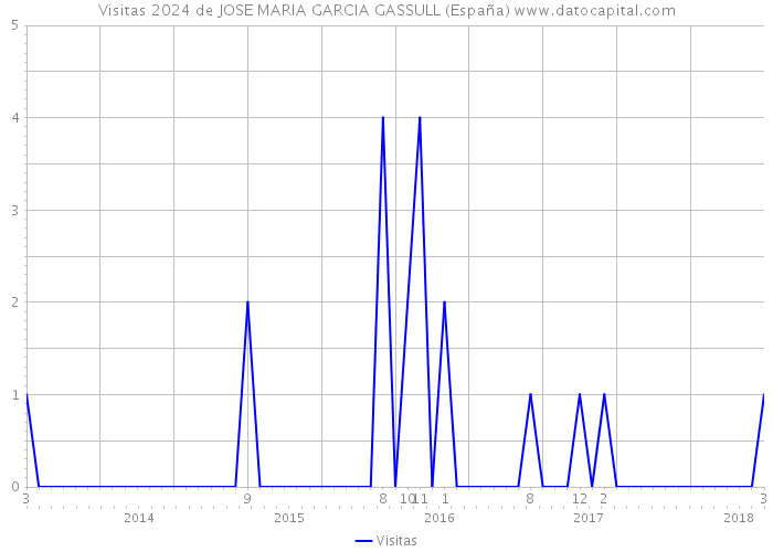 Visitas 2024 de JOSE MARIA GARCIA GASSULL (España) 