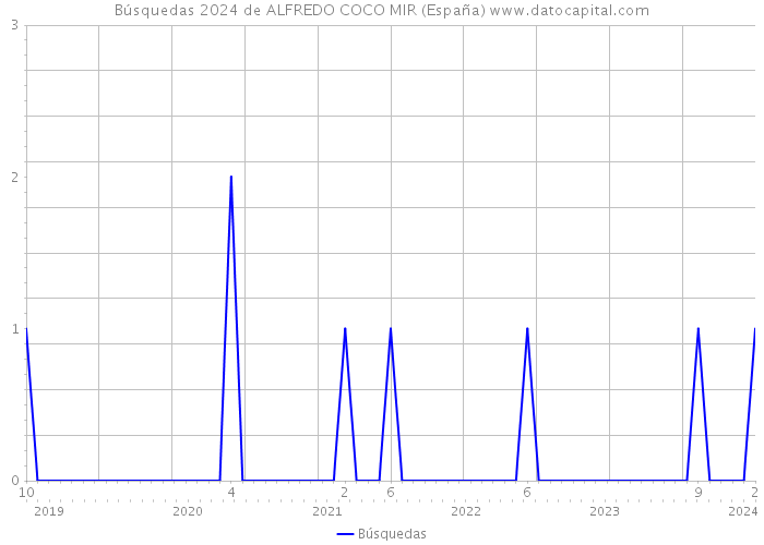 Búsquedas 2024 de ALFREDO COCO MIR (España) 